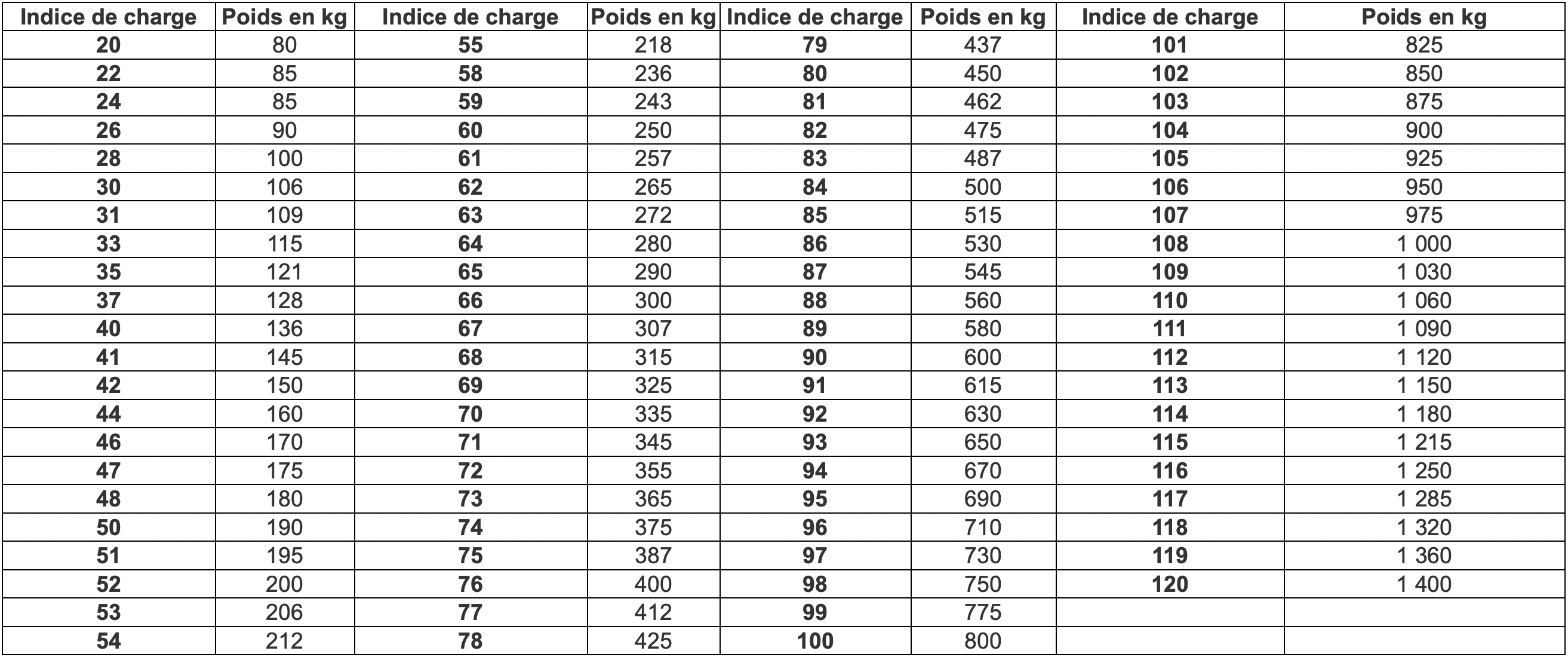 indice de charge pneus